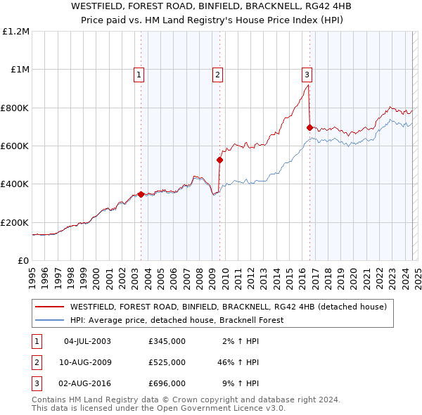 WESTFIELD, FOREST ROAD, BINFIELD, BRACKNELL, RG42 4HB: Price paid vs HM Land Registry's House Price Index