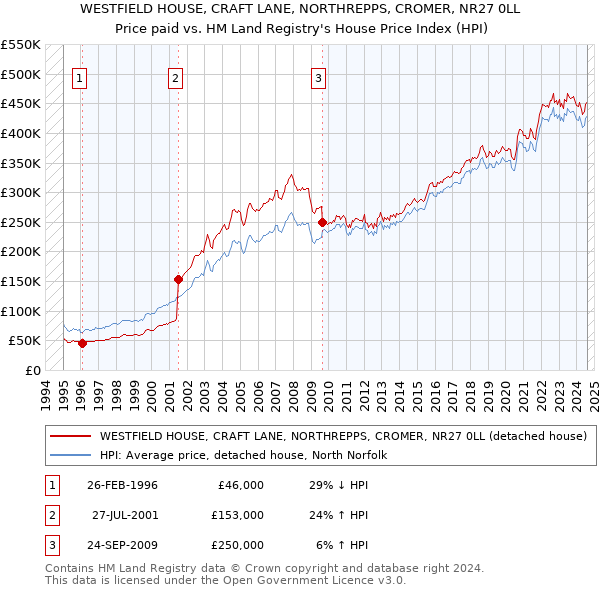 WESTFIELD HOUSE, CRAFT LANE, NORTHREPPS, CROMER, NR27 0LL: Price paid vs HM Land Registry's House Price Index