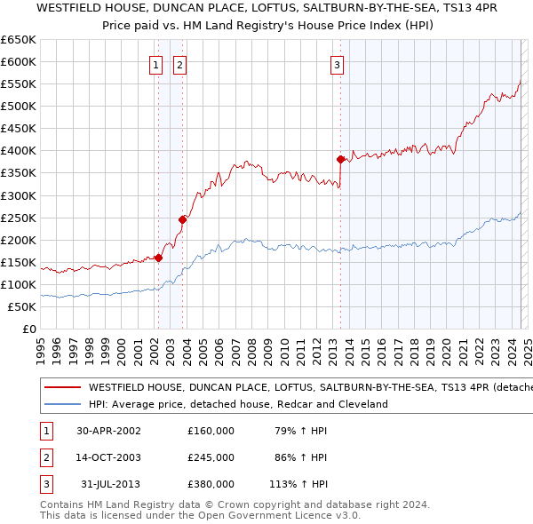 WESTFIELD HOUSE, DUNCAN PLACE, LOFTUS, SALTBURN-BY-THE-SEA, TS13 4PR: Price paid vs HM Land Registry's House Price Index