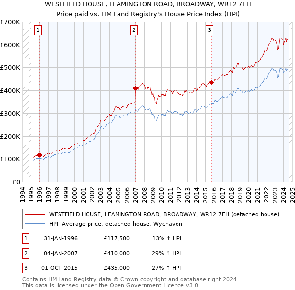 WESTFIELD HOUSE, LEAMINGTON ROAD, BROADWAY, WR12 7EH: Price paid vs HM Land Registry's House Price Index