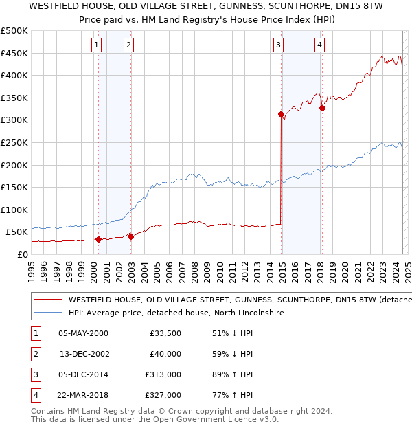 WESTFIELD HOUSE, OLD VILLAGE STREET, GUNNESS, SCUNTHORPE, DN15 8TW: Price paid vs HM Land Registry's House Price Index