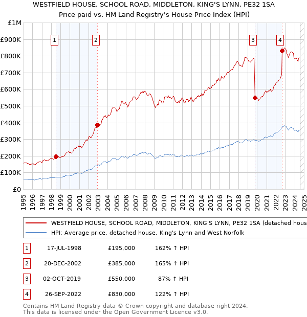 WESTFIELD HOUSE, SCHOOL ROAD, MIDDLETON, KING'S LYNN, PE32 1SA: Price paid vs HM Land Registry's House Price Index