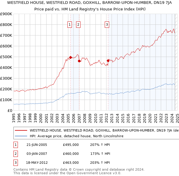 WESTFIELD HOUSE, WESTFIELD ROAD, GOXHILL, BARROW-UPON-HUMBER, DN19 7JA: Price paid vs HM Land Registry's House Price Index