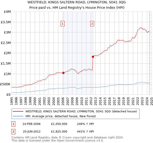 WESTFIELD, KINGS SALTERN ROAD, LYMINGTON, SO41 3QG: Price paid vs HM Land Registry's House Price Index