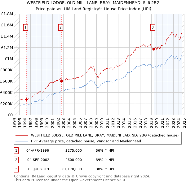 WESTFIELD LODGE, OLD MILL LANE, BRAY, MAIDENHEAD, SL6 2BG: Price paid vs HM Land Registry's House Price Index