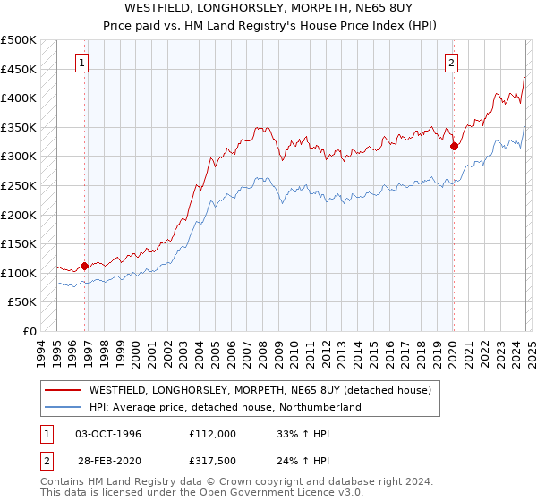 WESTFIELD, LONGHORSLEY, MORPETH, NE65 8UY: Price paid vs HM Land Registry's House Price Index