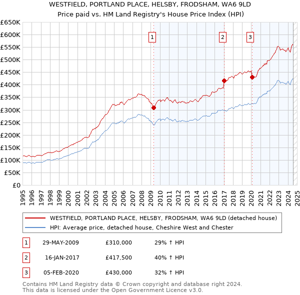 WESTFIELD, PORTLAND PLACE, HELSBY, FRODSHAM, WA6 9LD: Price paid vs HM Land Registry's House Price Index