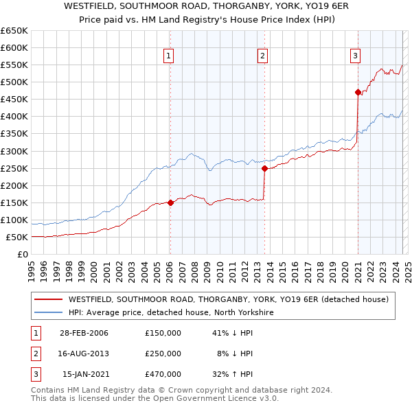 WESTFIELD, SOUTHMOOR ROAD, THORGANBY, YORK, YO19 6ER: Price paid vs HM Land Registry's House Price Index