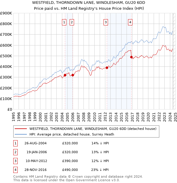 WESTFIELD, THORNDOWN LANE, WINDLESHAM, GU20 6DD: Price paid vs HM Land Registry's House Price Index