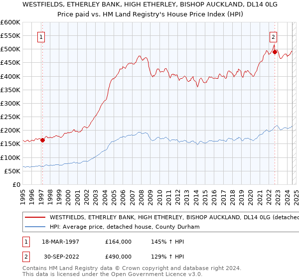 WESTFIELDS, ETHERLEY BANK, HIGH ETHERLEY, BISHOP AUCKLAND, DL14 0LG: Price paid vs HM Land Registry's House Price Index