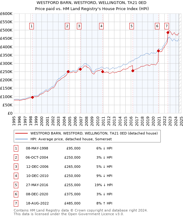 WESTFORD BARN, WESTFORD, WELLINGTON, TA21 0ED: Price paid vs HM Land Registry's House Price Index