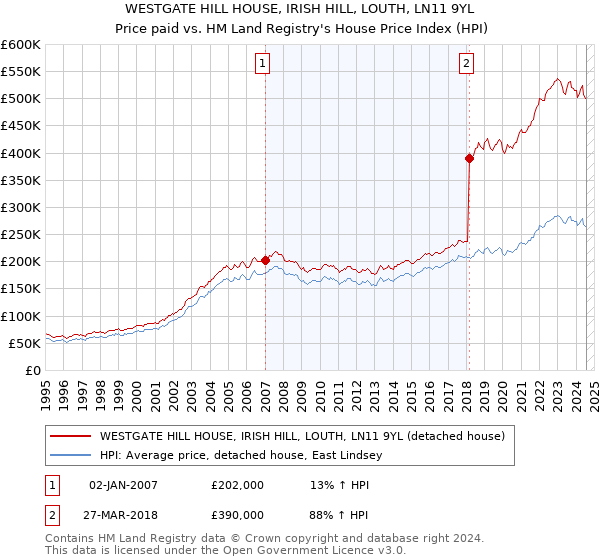 WESTGATE HILL HOUSE, IRISH HILL, LOUTH, LN11 9YL: Price paid vs HM Land Registry's House Price Index