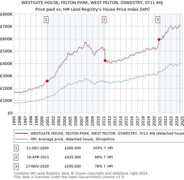 WESTGATE HOUSE, FELTON PARK, WEST FELTON, OSWESTRY, SY11 4HJ: Price paid vs HM Land Registry's House Price Index