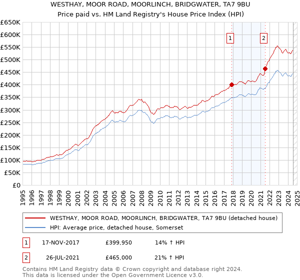 WESTHAY, MOOR ROAD, MOORLINCH, BRIDGWATER, TA7 9BU: Price paid vs HM Land Registry's House Price Index