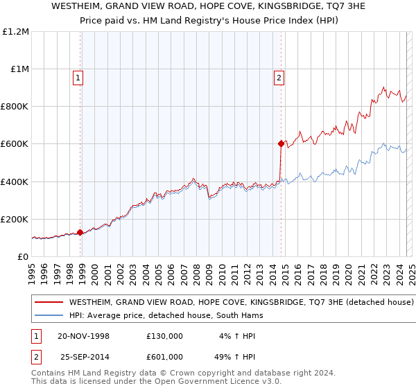 WESTHEIM, GRAND VIEW ROAD, HOPE COVE, KINGSBRIDGE, TQ7 3HE: Price paid vs HM Land Registry's House Price Index