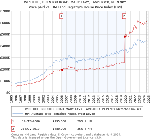 WESTHILL, BRENTOR ROAD, MARY TAVY, TAVISTOCK, PL19 9PY: Price paid vs HM Land Registry's House Price Index