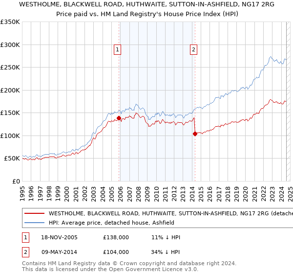 WESTHOLME, BLACKWELL ROAD, HUTHWAITE, SUTTON-IN-ASHFIELD, NG17 2RG: Price paid vs HM Land Registry's House Price Index