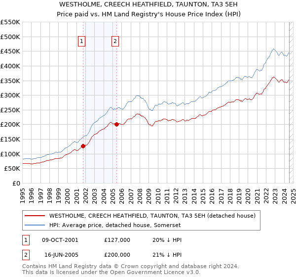 WESTHOLME, CREECH HEATHFIELD, TAUNTON, TA3 5EH: Price paid vs HM Land Registry's House Price Index