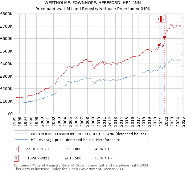 WESTHOLME, FOWNHOPE, HEREFORD, HR1 4NN: Price paid vs HM Land Registry's House Price Index