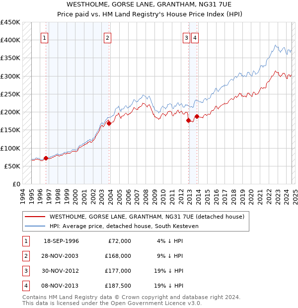 WESTHOLME, GORSE LANE, GRANTHAM, NG31 7UE: Price paid vs HM Land Registry's House Price Index