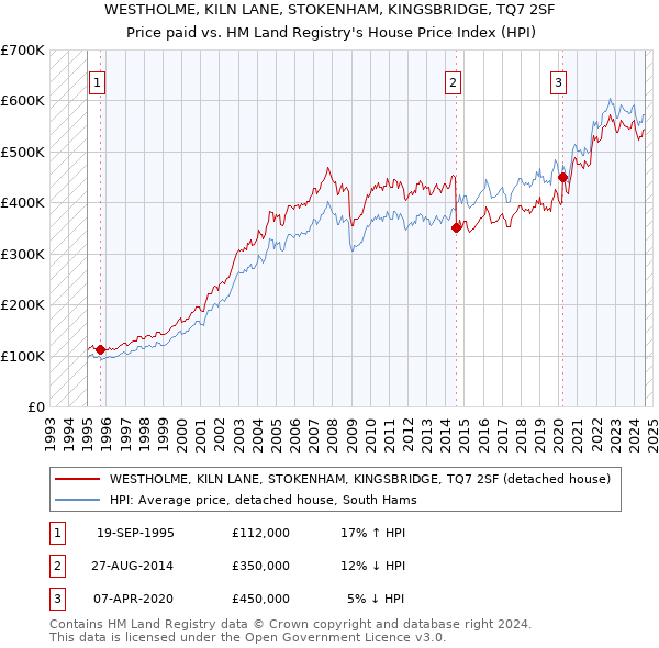 WESTHOLME, KILN LANE, STOKENHAM, KINGSBRIDGE, TQ7 2SF: Price paid vs HM Land Registry's House Price Index