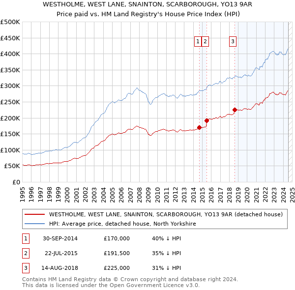 WESTHOLME, WEST LANE, SNAINTON, SCARBOROUGH, YO13 9AR: Price paid vs HM Land Registry's House Price Index