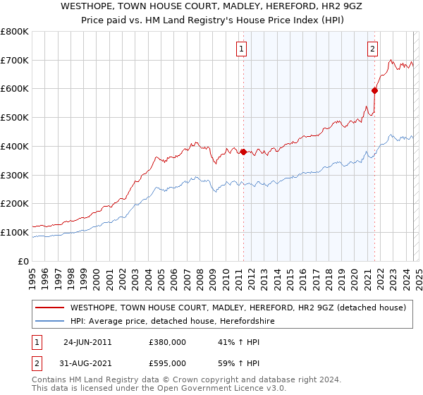 WESTHOPE, TOWN HOUSE COURT, MADLEY, HEREFORD, HR2 9GZ: Price paid vs HM Land Registry's House Price Index