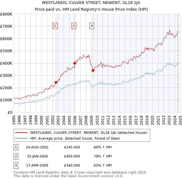 WESTLANDS, CULVER STREET, NEWENT, GL18 1JA: Price paid vs HM Land Registry's House Price Index