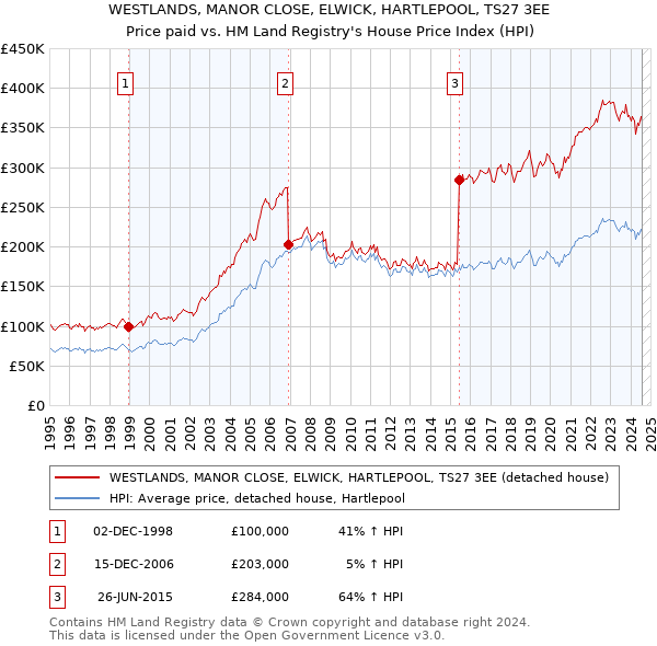 WESTLANDS, MANOR CLOSE, ELWICK, HARTLEPOOL, TS27 3EE: Price paid vs HM Land Registry's House Price Index