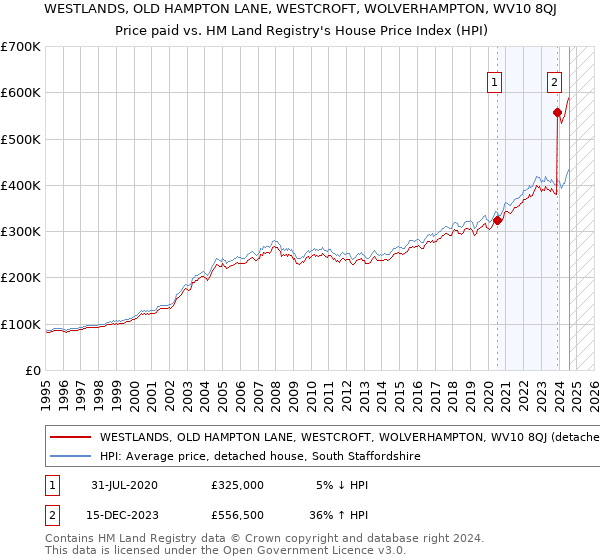 WESTLANDS, OLD HAMPTON LANE, WESTCROFT, WOLVERHAMPTON, WV10 8QJ: Price paid vs HM Land Registry's House Price Index