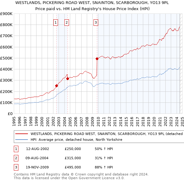 WESTLANDS, PICKERING ROAD WEST, SNAINTON, SCARBOROUGH, YO13 9PL: Price paid vs HM Land Registry's House Price Index