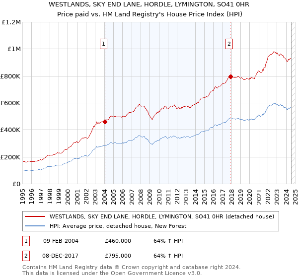 WESTLANDS, SKY END LANE, HORDLE, LYMINGTON, SO41 0HR: Price paid vs HM Land Registry's House Price Index