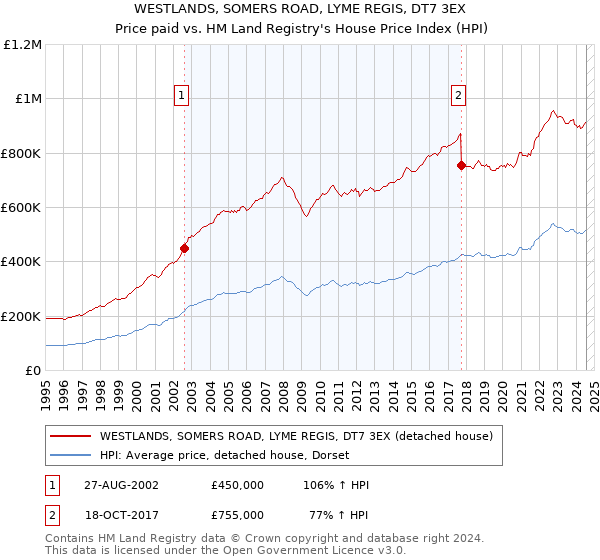 WESTLANDS, SOMERS ROAD, LYME REGIS, DT7 3EX: Price paid vs HM Land Registry's House Price Index