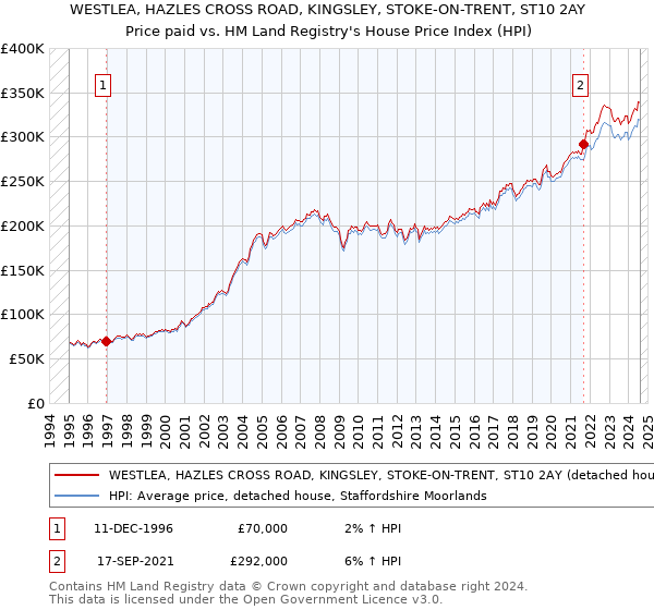 WESTLEA, HAZLES CROSS ROAD, KINGSLEY, STOKE-ON-TRENT, ST10 2AY: Price paid vs HM Land Registry's House Price Index