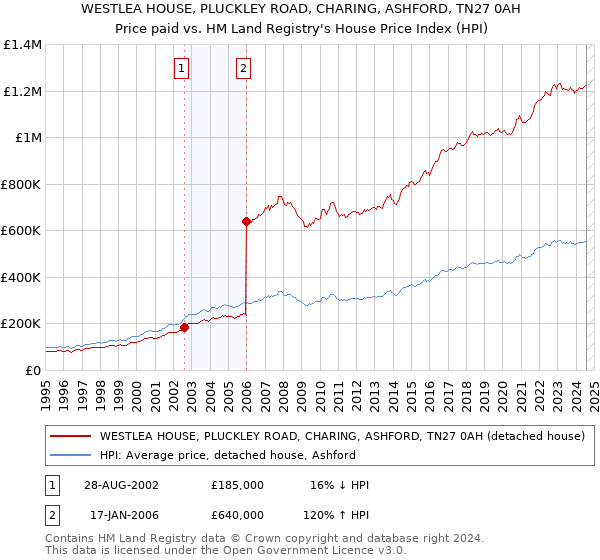 WESTLEA HOUSE, PLUCKLEY ROAD, CHARING, ASHFORD, TN27 0AH: Price paid vs HM Land Registry's House Price Index