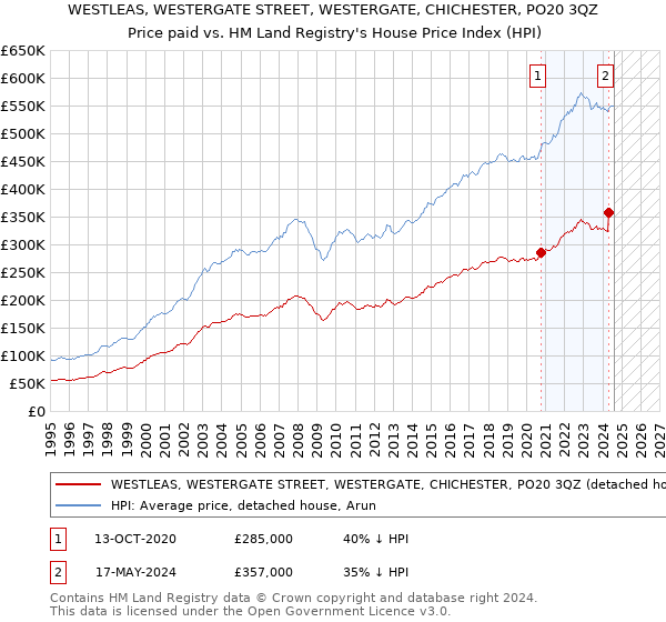 WESTLEAS, WESTERGATE STREET, WESTERGATE, CHICHESTER, PO20 3QZ: Price paid vs HM Land Registry's House Price Index