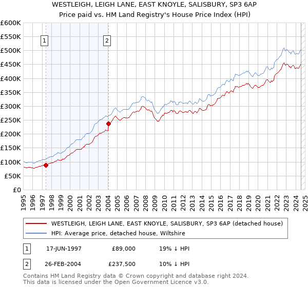 WESTLEIGH, LEIGH LANE, EAST KNOYLE, SALISBURY, SP3 6AP: Price paid vs HM Land Registry's House Price Index