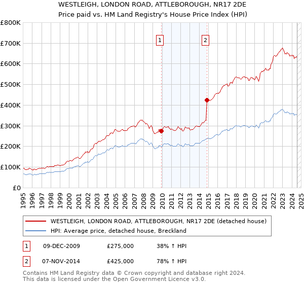 WESTLEIGH, LONDON ROAD, ATTLEBOROUGH, NR17 2DE: Price paid vs HM Land Registry's House Price Index