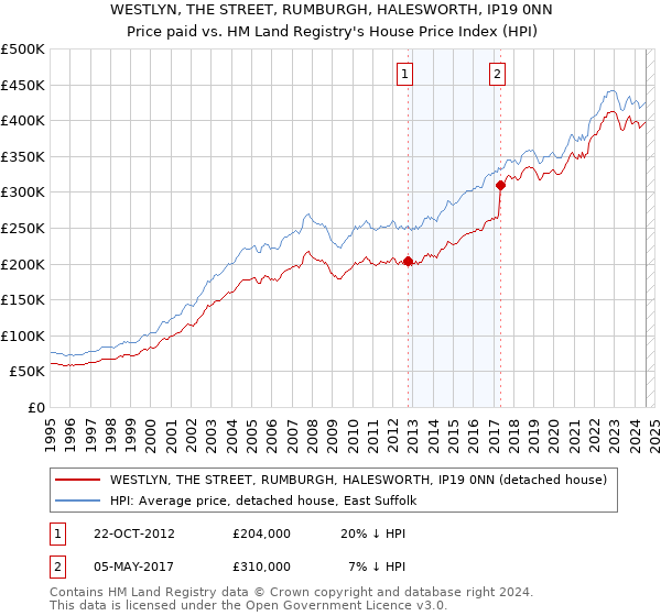 WESTLYN, THE STREET, RUMBURGH, HALESWORTH, IP19 0NN: Price paid vs HM Land Registry's House Price Index