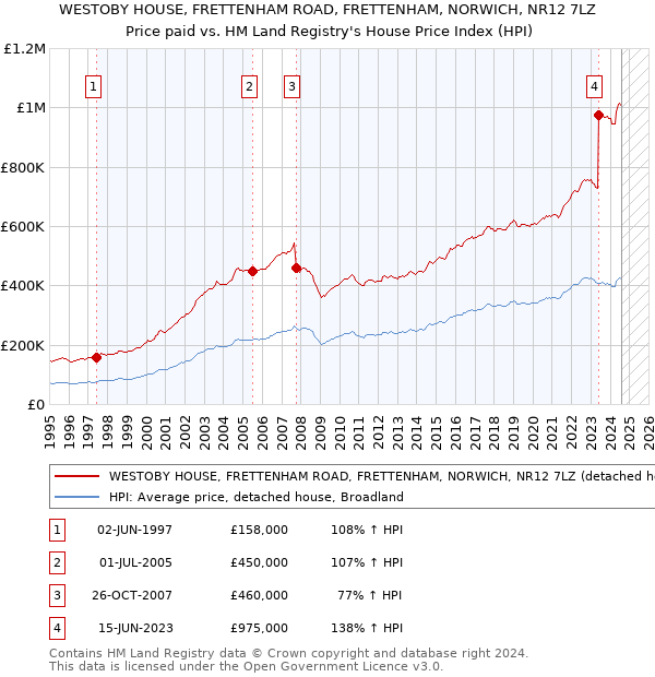 WESTOBY HOUSE, FRETTENHAM ROAD, FRETTENHAM, NORWICH, NR12 7LZ: Price paid vs HM Land Registry's House Price Index