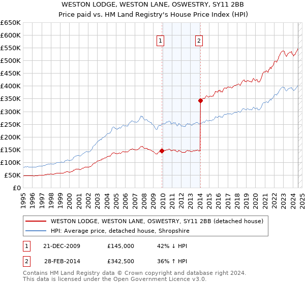 WESTON LODGE, WESTON LANE, OSWESTRY, SY11 2BB: Price paid vs HM Land Registry's House Price Index