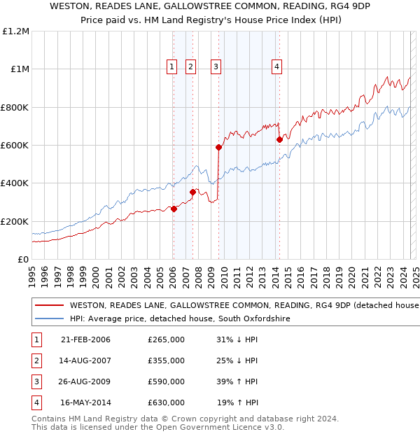 WESTON, READES LANE, GALLOWSTREE COMMON, READING, RG4 9DP: Price paid vs HM Land Registry's House Price Index