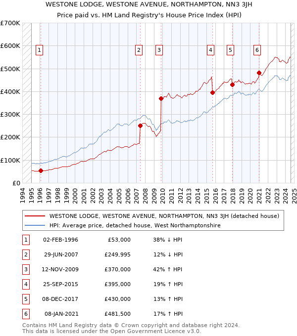 WESTONE LODGE, WESTONE AVENUE, NORTHAMPTON, NN3 3JH: Price paid vs HM Land Registry's House Price Index