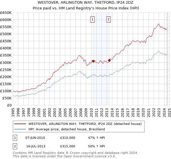 WESTOVER, ARLINGTON WAY, THETFORD, IP24 2DZ: Price paid vs HM Land Registry's House Price Index