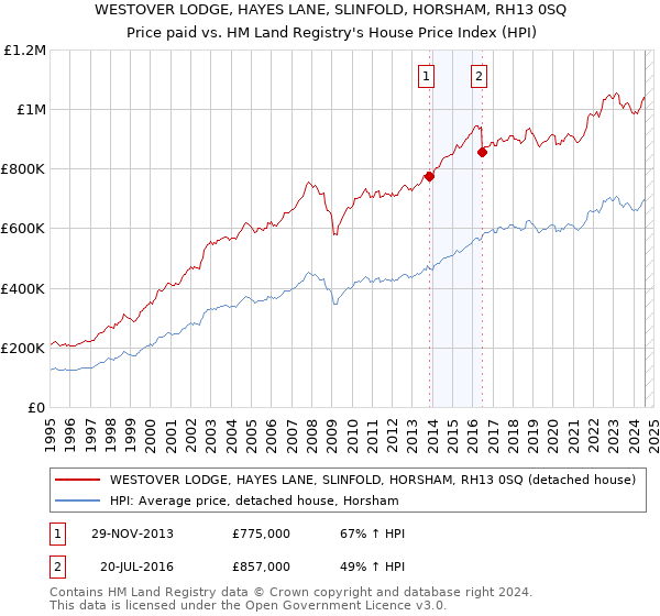 WESTOVER LODGE, HAYES LANE, SLINFOLD, HORSHAM, RH13 0SQ: Price paid vs HM Land Registry's House Price Index