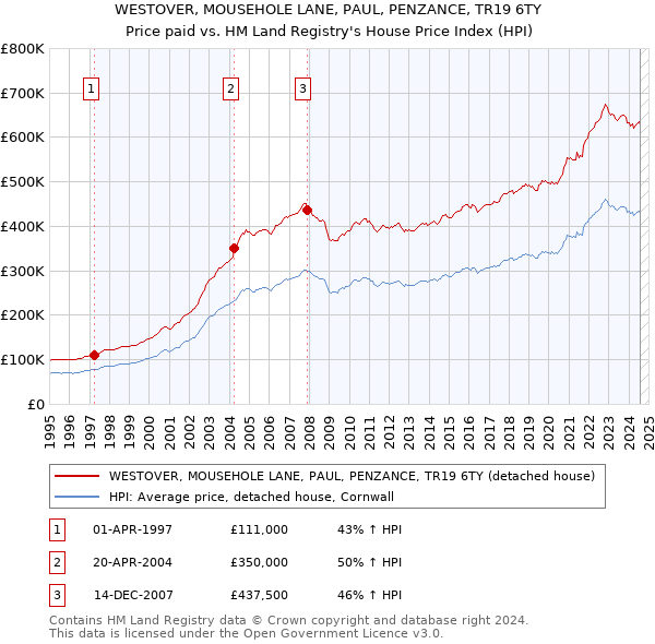 WESTOVER, MOUSEHOLE LANE, PAUL, PENZANCE, TR19 6TY: Price paid vs HM Land Registry's House Price Index