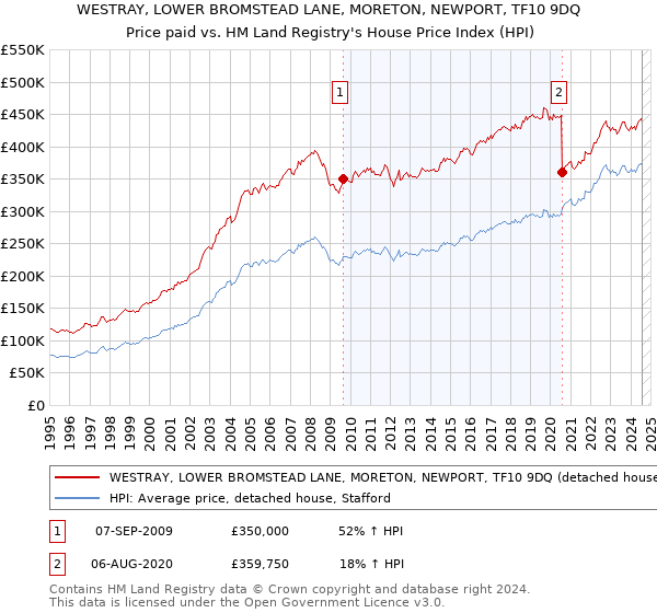 WESTRAY, LOWER BROMSTEAD LANE, MORETON, NEWPORT, TF10 9DQ: Price paid vs HM Land Registry's House Price Index