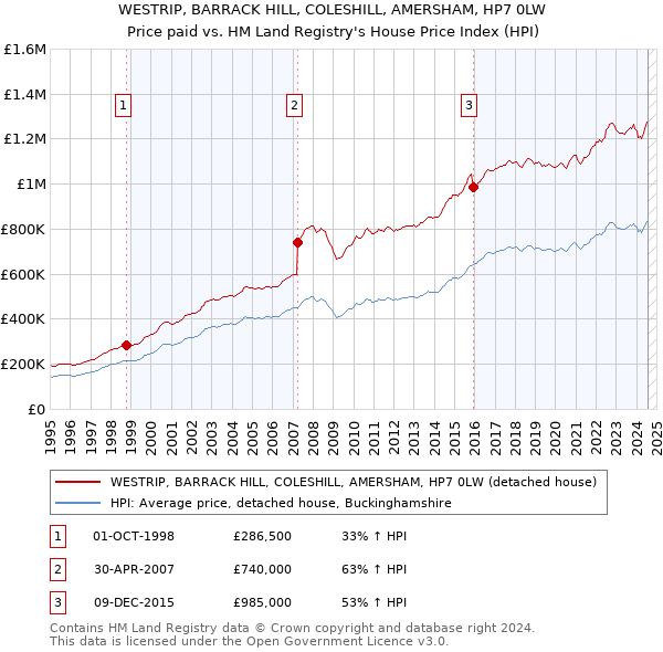 WESTRIP, BARRACK HILL, COLESHILL, AMERSHAM, HP7 0LW: Price paid vs HM Land Registry's House Price Index