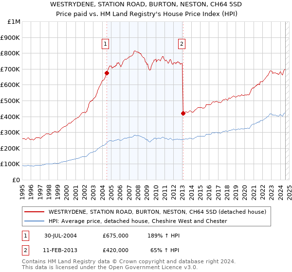 WESTRYDENE, STATION ROAD, BURTON, NESTON, CH64 5SD: Price paid vs HM Land Registry's House Price Index