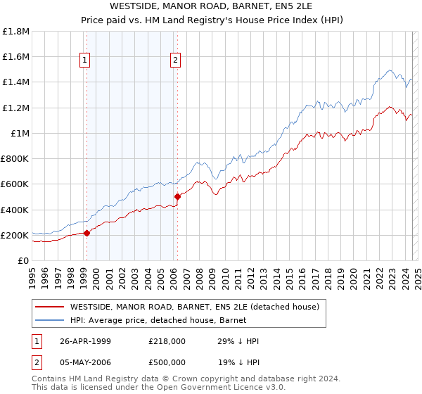 WESTSIDE, MANOR ROAD, BARNET, EN5 2LE: Price paid vs HM Land Registry's House Price Index